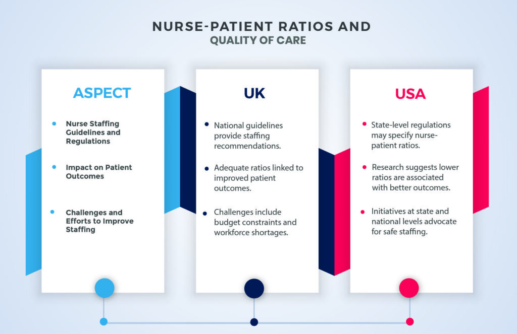 Nurse-Patient Ratios and Quality of Care