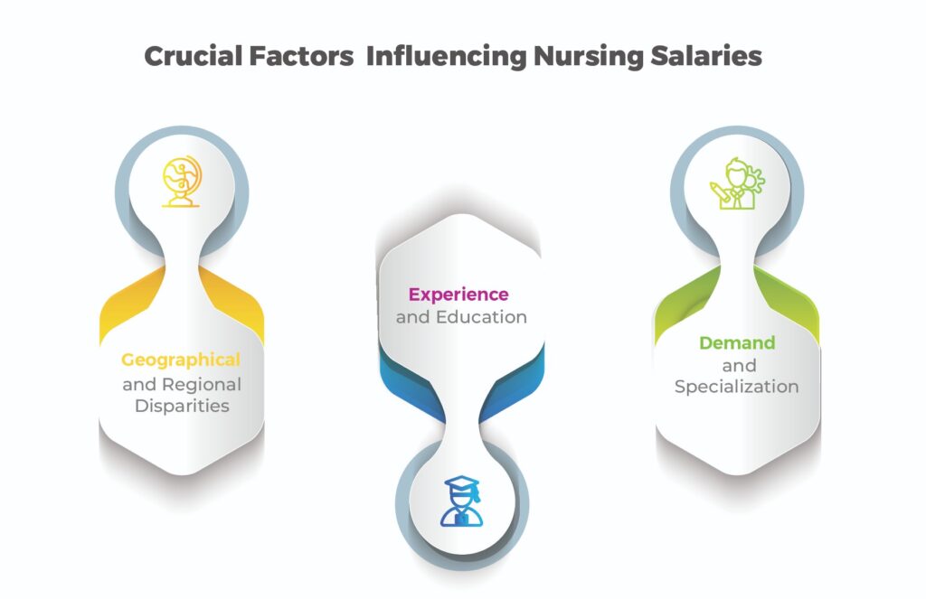 Factors Influencing Nursing Salaries