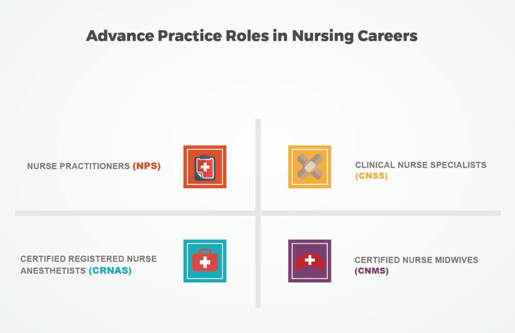 Nursing Careers - Advanced Practice Roles