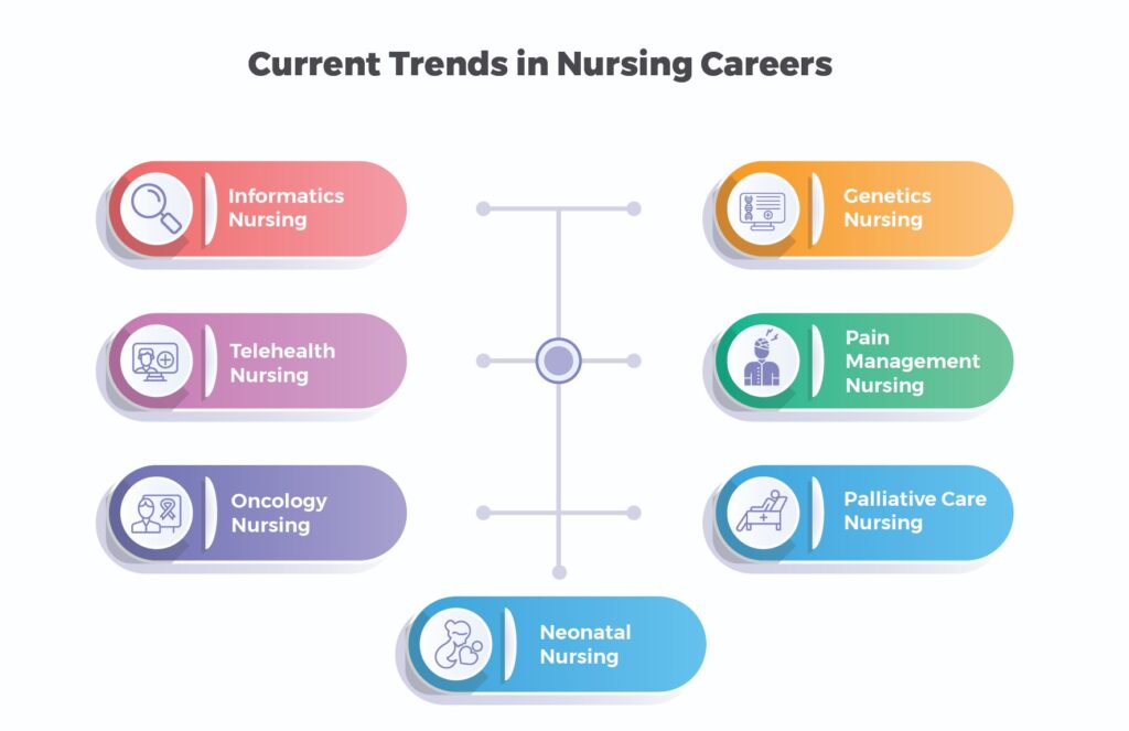 Opportunities and Trends in nursing
